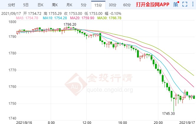 美零售销售逆风上行 国际黄金大阴狂泻