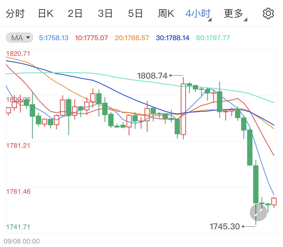 美国半据好坏参半 国际金价震荡为主