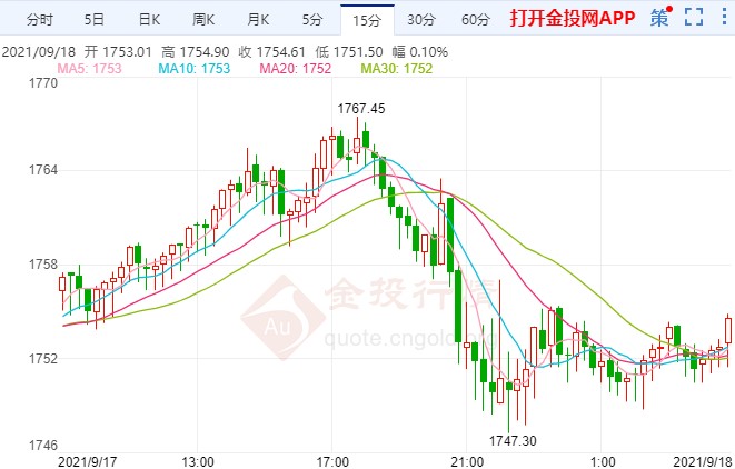 下周将开启月度缩债？国际黄金再遭抛售