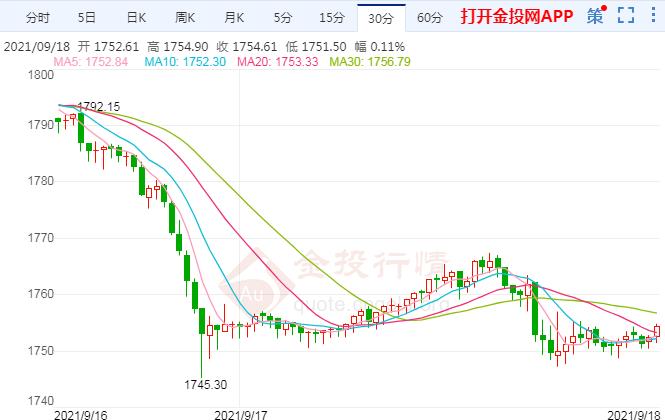 FED缩债预期压顶 国际黄金周线连阴