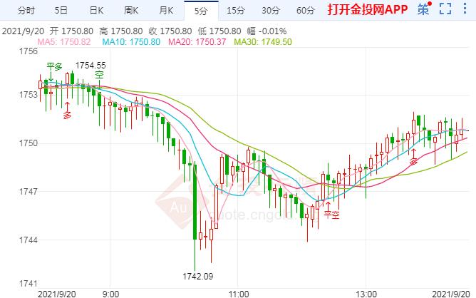 FOMC决议或再现鹰爪 国际黄金警惕超卖信号