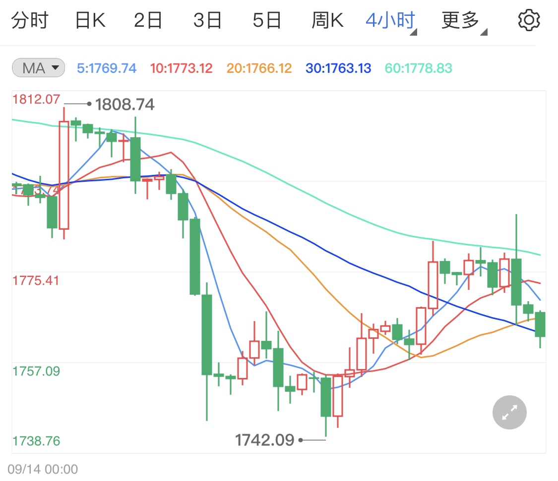 加息预期提前施压国际金价