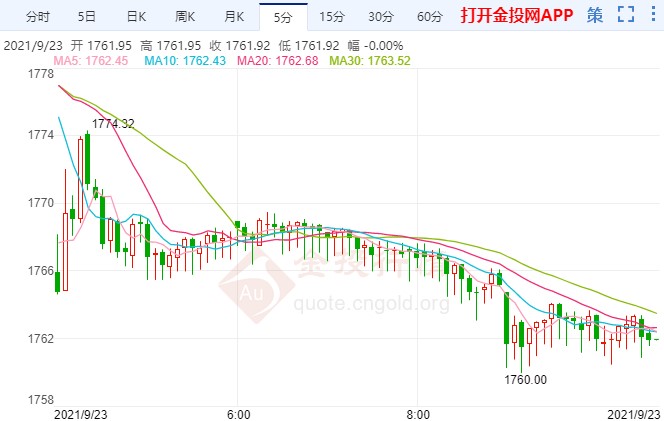 鲍威尔鹰派余威发酵 国际黄金继续下行