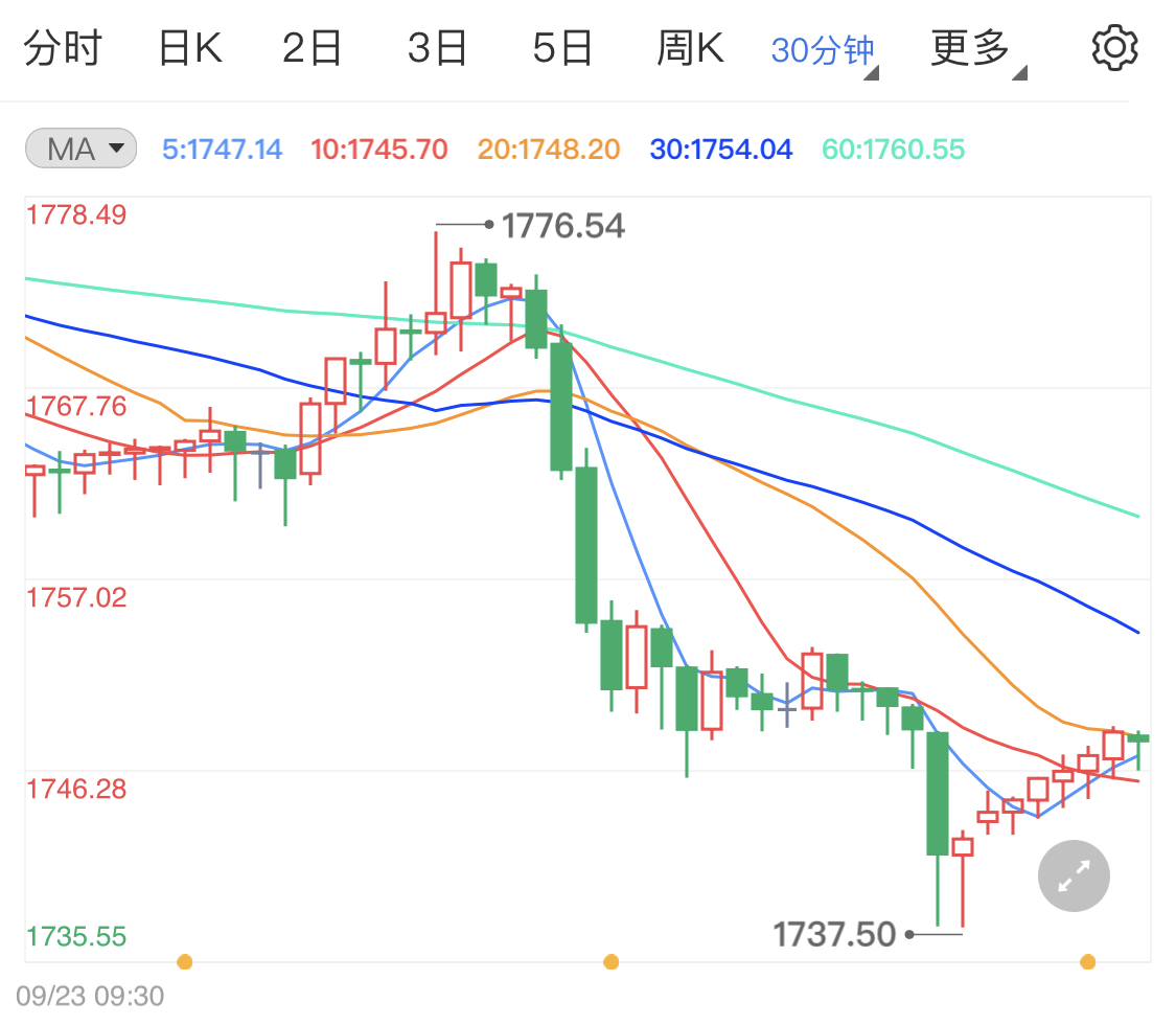 国际金价小涨静待下周超级数据周