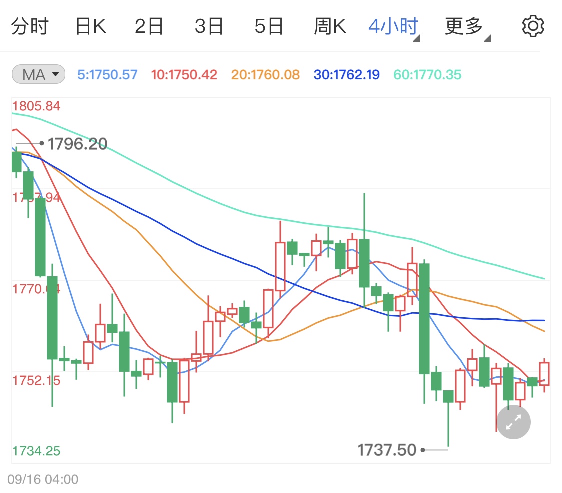 本周数据浪潮前国际黄金企稳