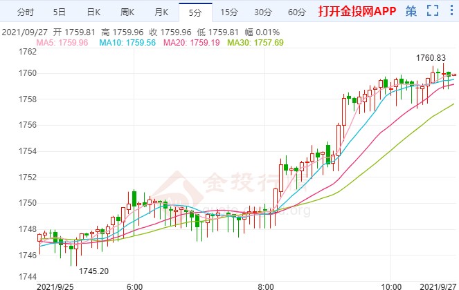 低位反转走涨雏形 国际黄金向上试探