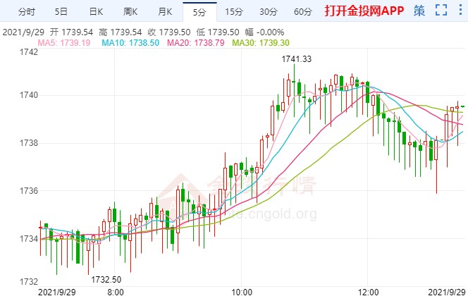 美国政府“关门”在即 国际黄金跌势有限