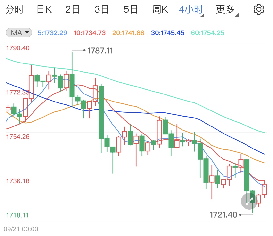 国际金价九月月线涨势不大