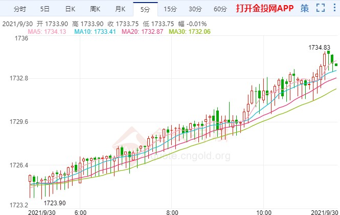 美国债务危机发酵 国际黄金注意筑底形态