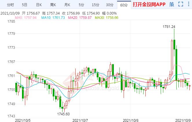 卖单砸盘回吐非农涨幅 国际黄金上行动能枯竭