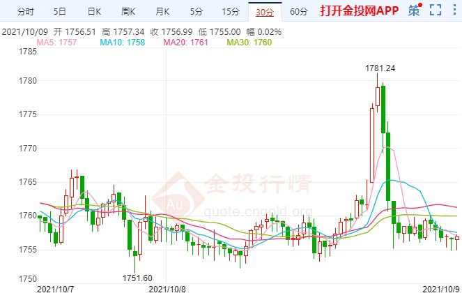 国际黄金上涨假突破！下周金价有何变数？