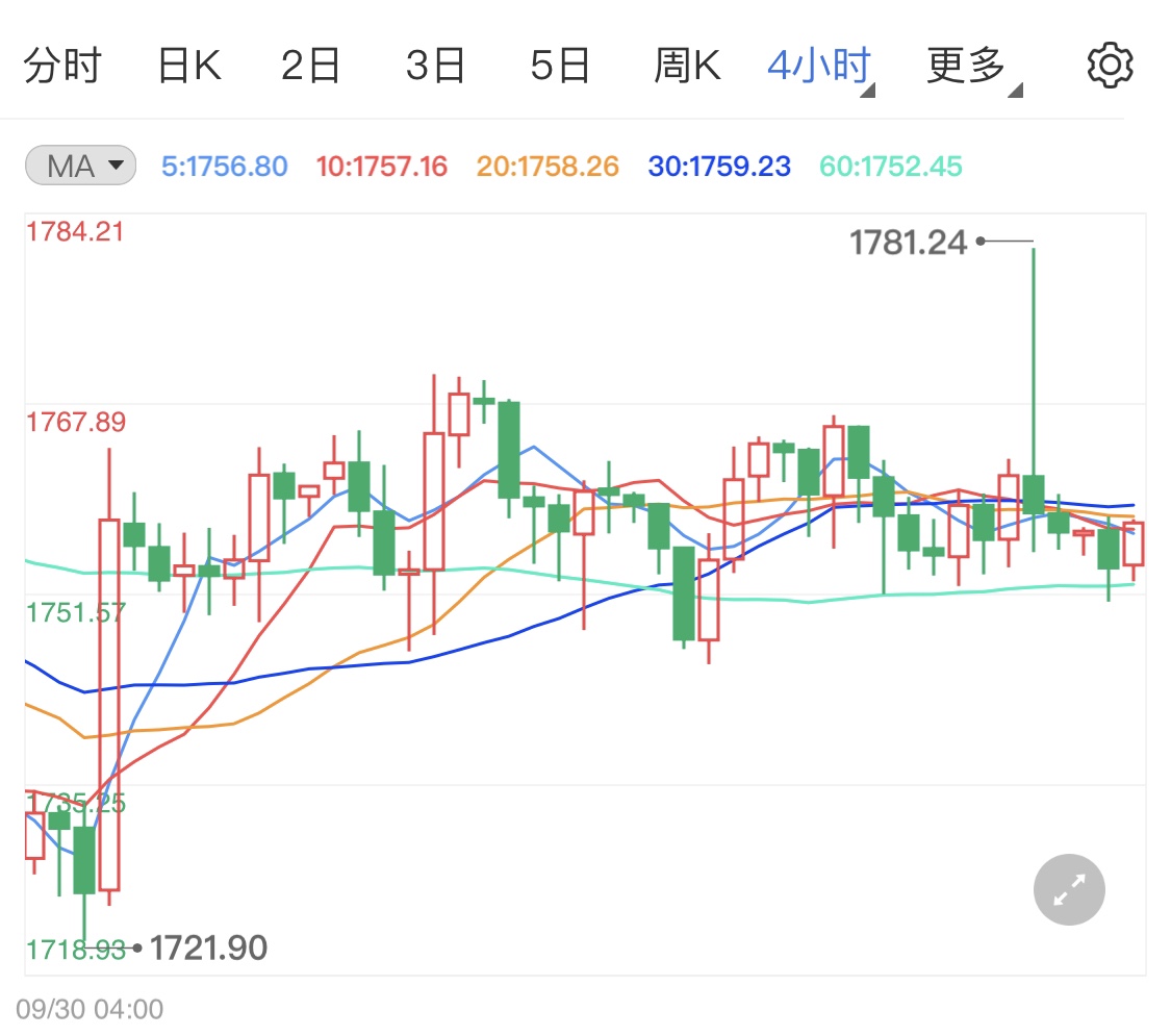 美国就业数据不理想支撑国际金价