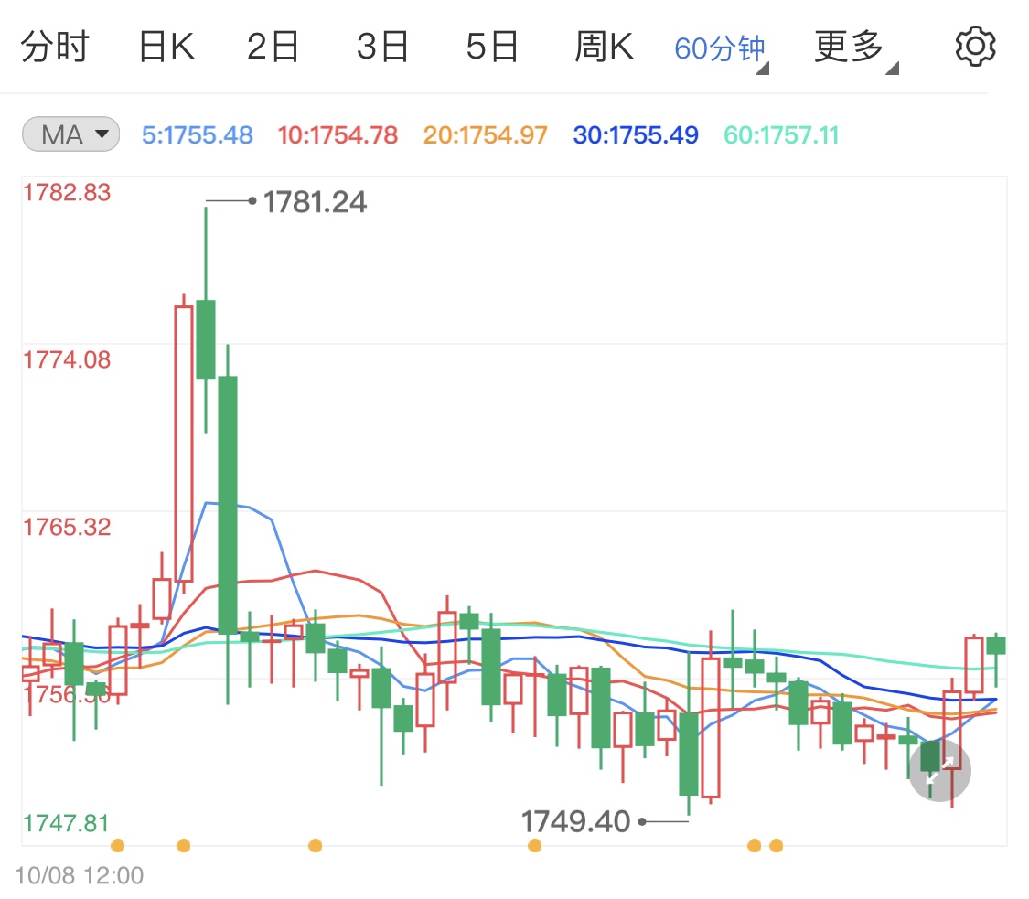 非农数据低于预期 影响后市国际金价