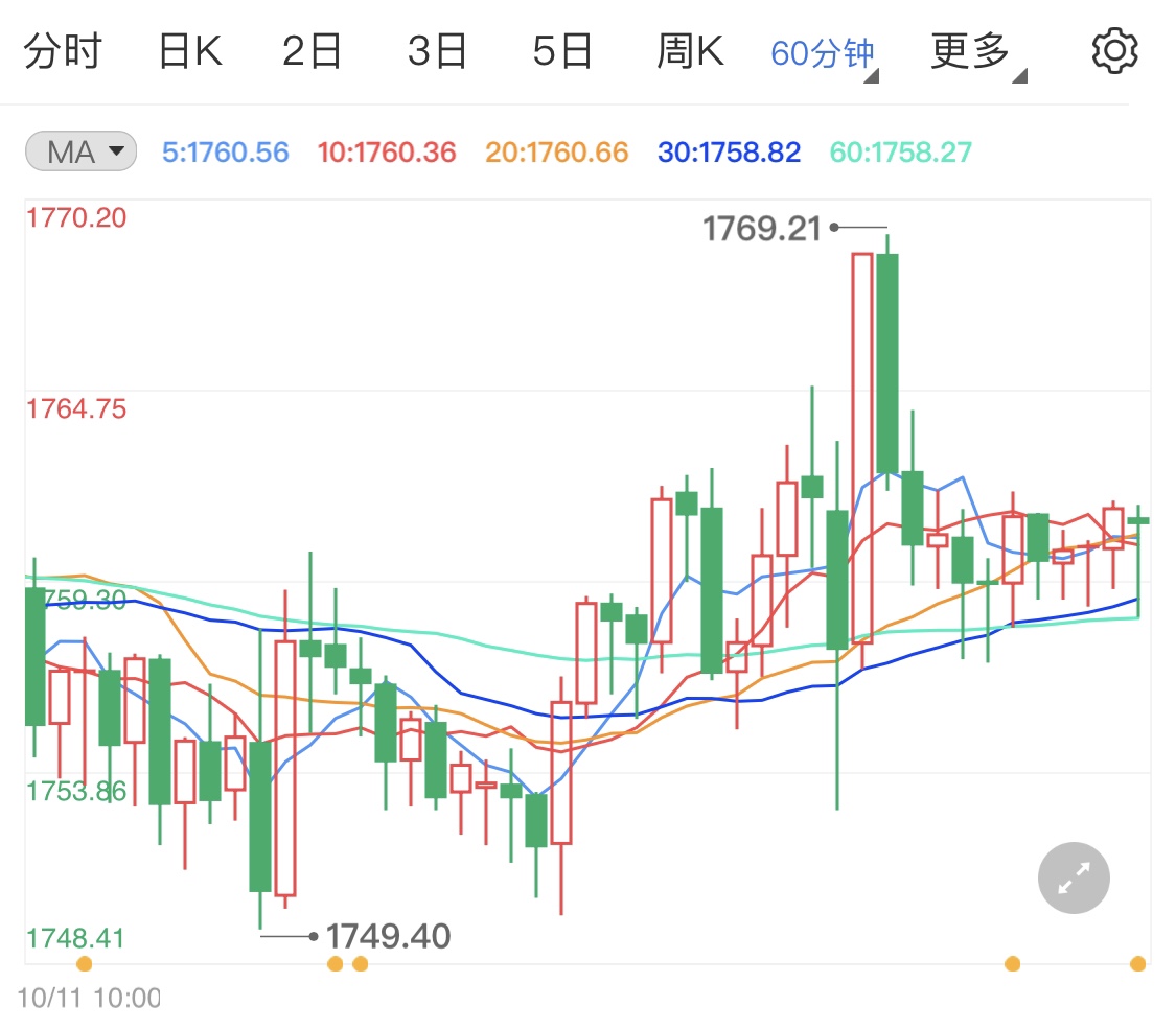 国际金价涨幅微小 日内黄金小阳横盘