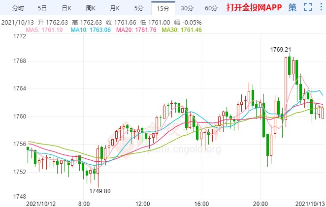 能源危机推升通胀压力 国际黄金测试关键阻力