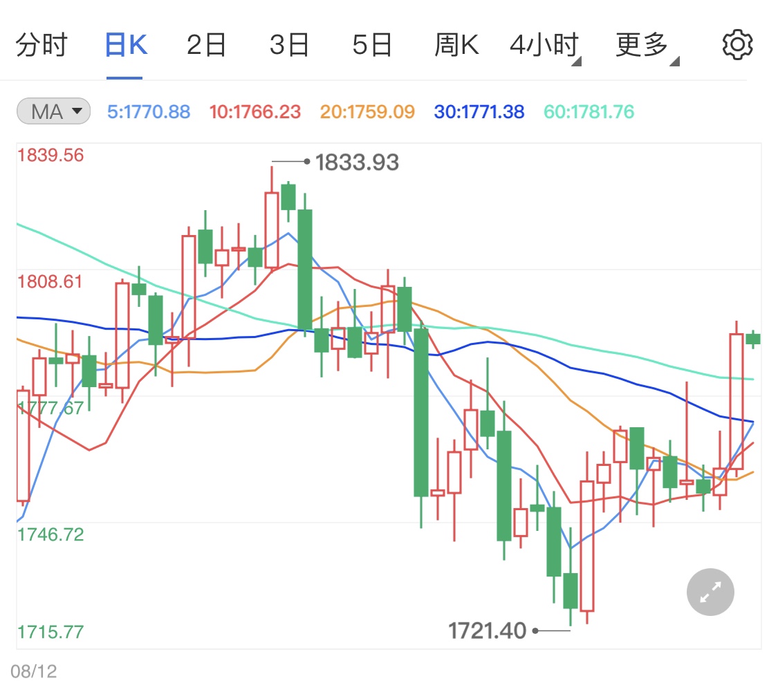 国际金价冲高企稳 日内静待失业金数据