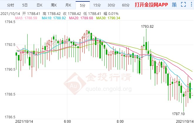 美联储暗示11月缩表 国际黄金今日暂回调