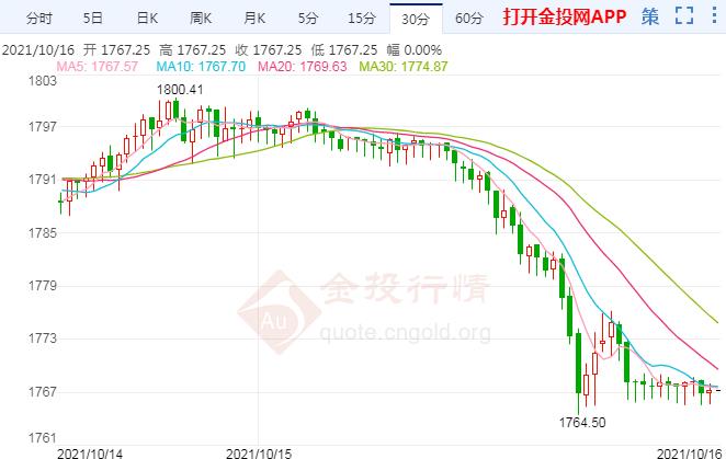 美债收益率走强施压 国际黄金终结三连涨