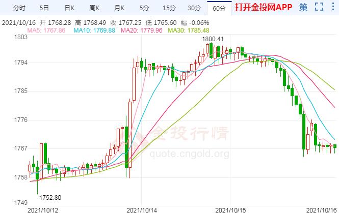 国际黄金形成倒V反转 1800关口成“拦路虎”