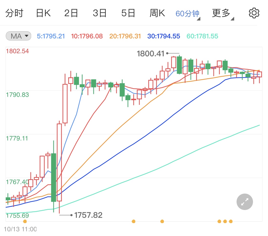 拜登签署短期债务上限法案 国际金价日线分析