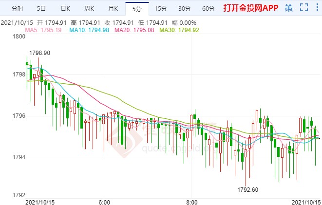 FED缩表持续逼近 国际黄金千八关口遇阻