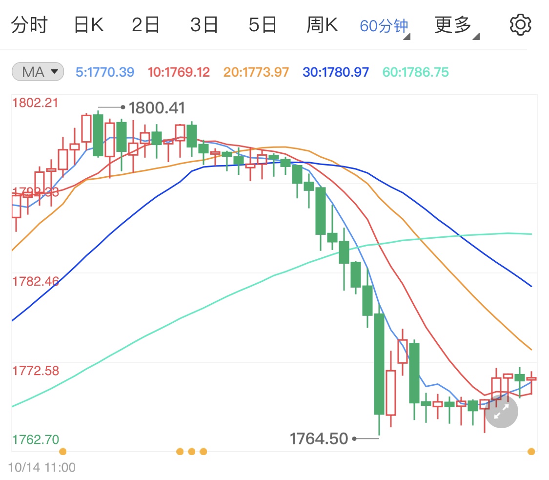 零售数据表现强劲 国际金价顺势下滑