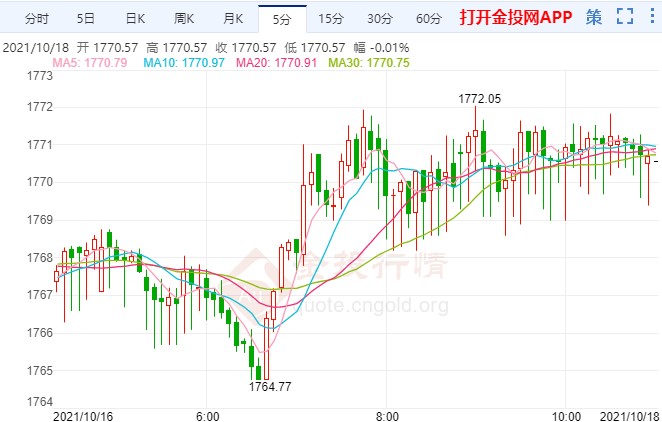 通胀担忧情绪升温 国际黄金短线走高