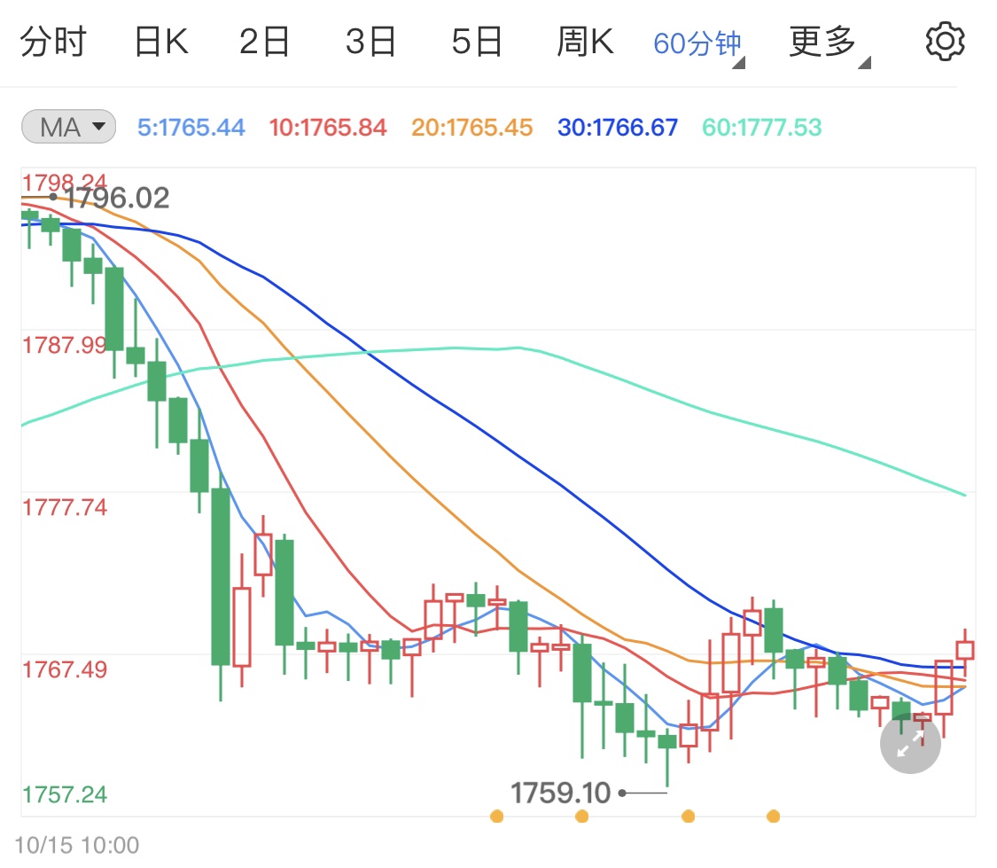 国际金价日线回升 美国经济复苏陷入泥潭