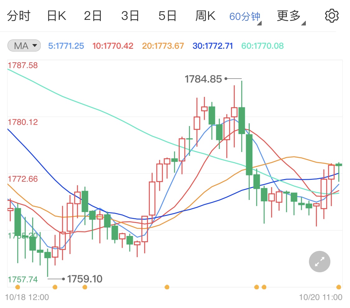 美联储收紧预期压低金价 国际黄金短线难涨