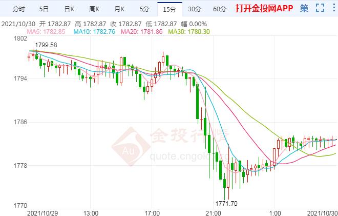 美国通胀数据火热 国际黄金瀑布式下跌