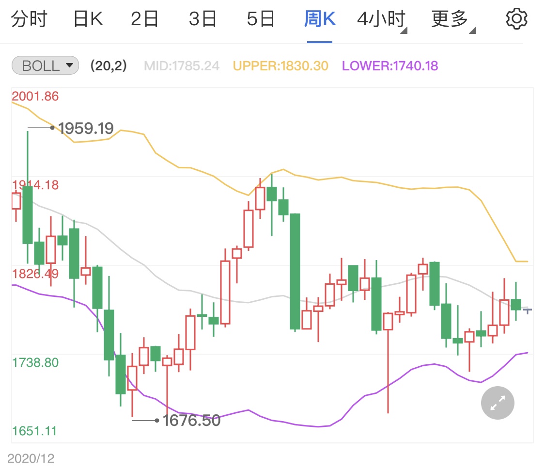 留意本周央行超级周 国际金价周初分析