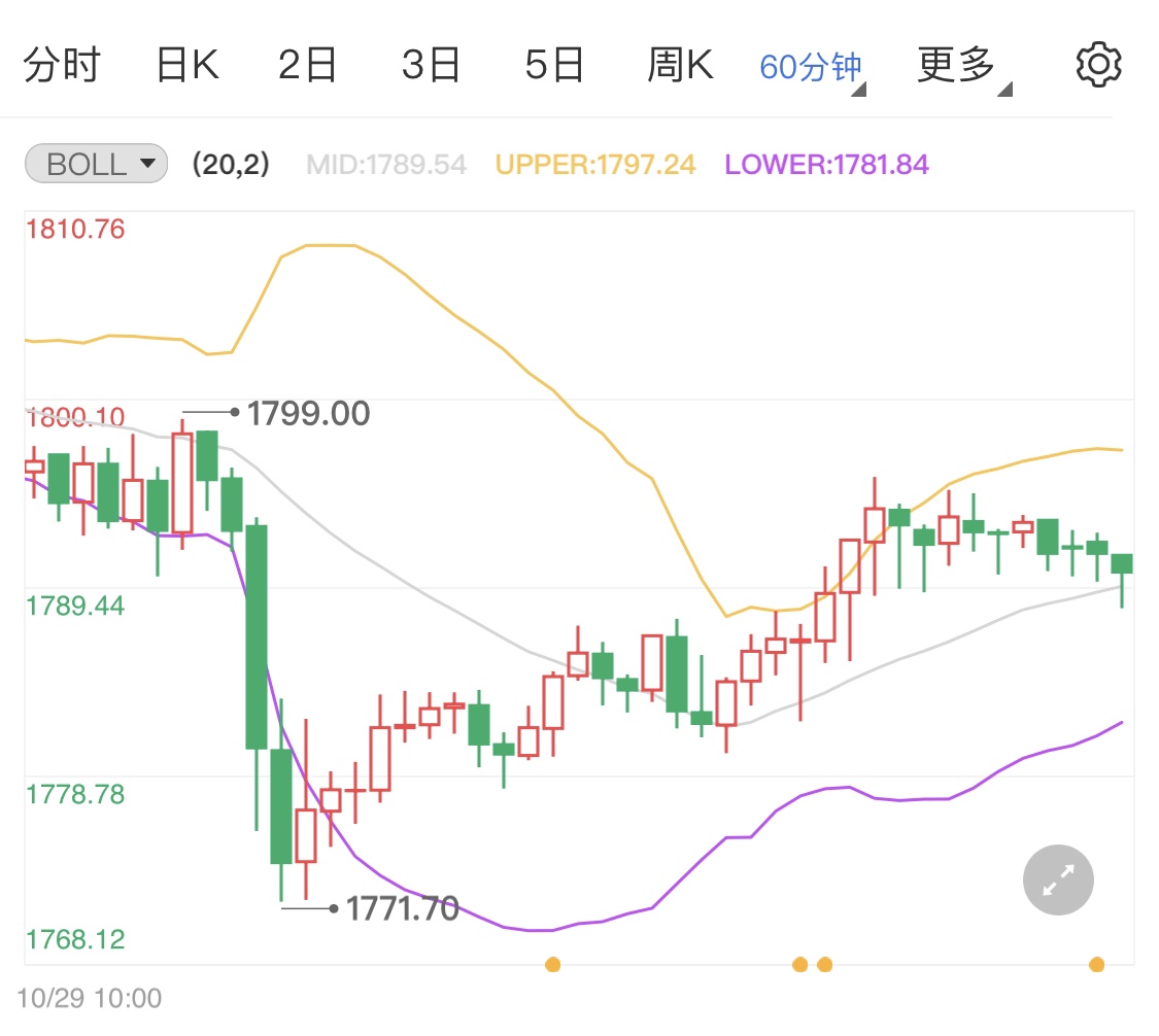 耶伦反驳债券市场担忧 国际金价日线小涨