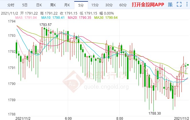 国际黄金即将迎突破？多空拉锯千八下方