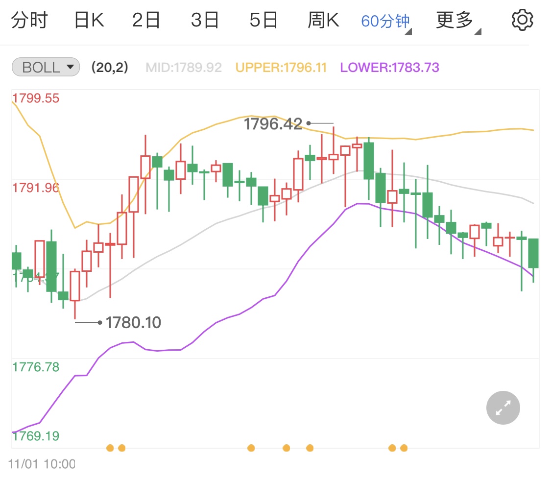 美联储利率决议本周袭来 国际黄金日线偏弱