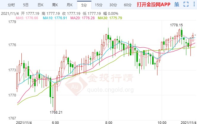 伊核谈判月底或重启 国际黄金挣扎上行