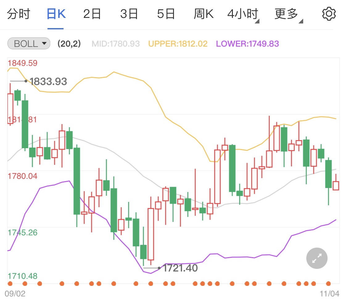 伊核谈判将月底重启 今日国际黄金小涨