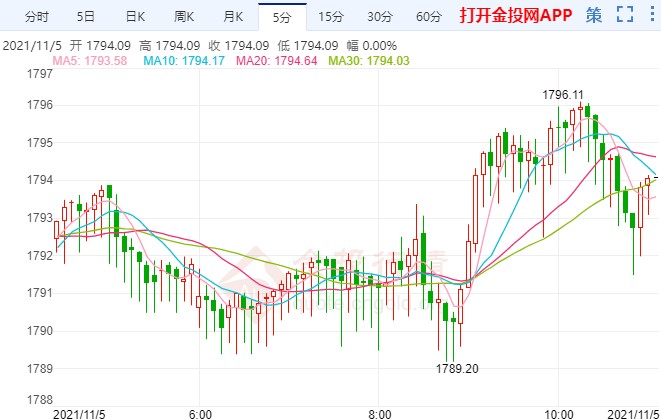 两大央行加息表现迟缓 国际黄金走高迎战千八