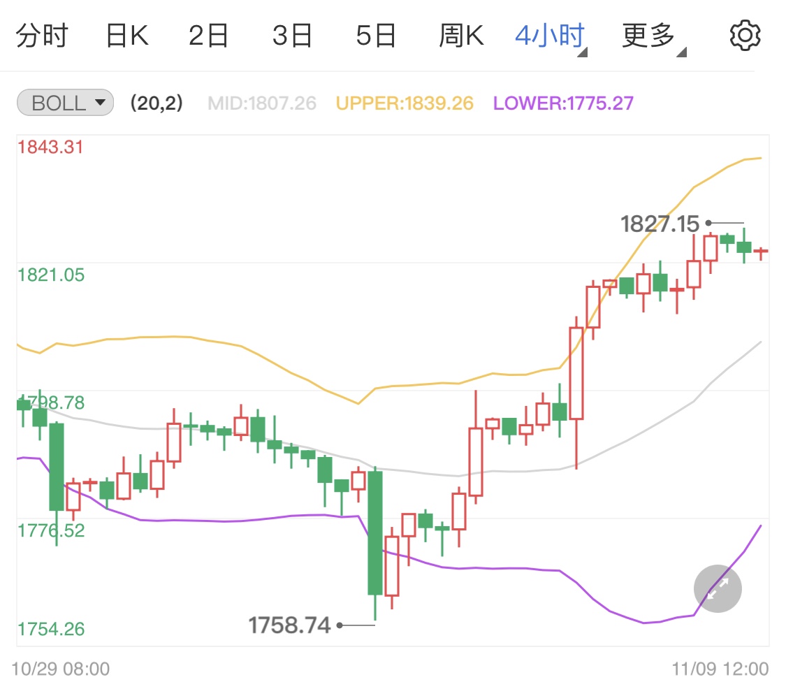 国际金价日线小涨 10月非农数据亮眼