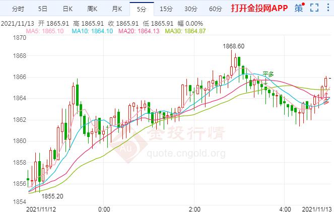 国际黄金上行势头恢复 金价看涨情绪高涨