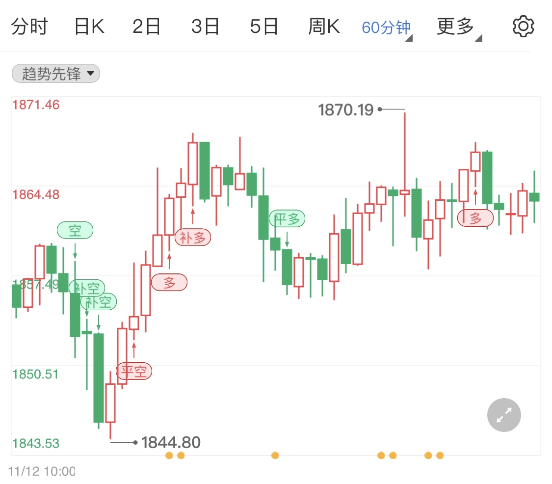 今天公布十月恐怖数据 国际金价短线小涨