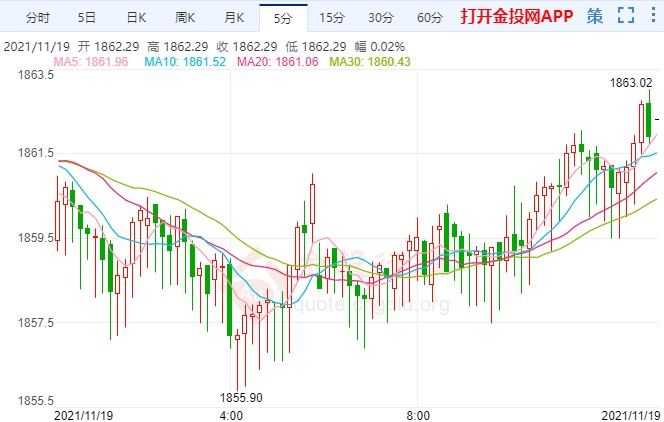 2万亿经济计划待表决 国际黄金短线上行