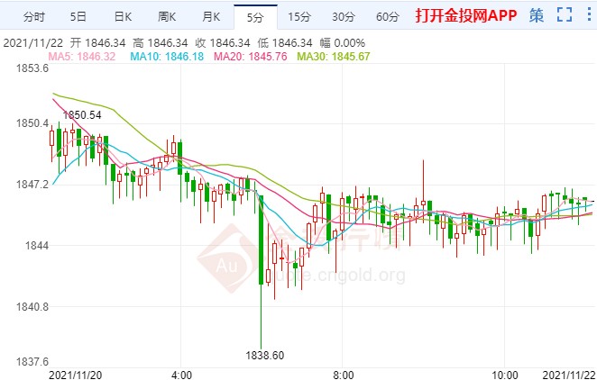 欧洲疫情严重反弹 国际黄金弱势上涨