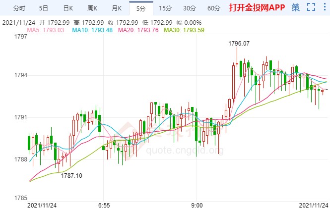 感恩节前夕迎数据潮 小心国际黄金再深跌