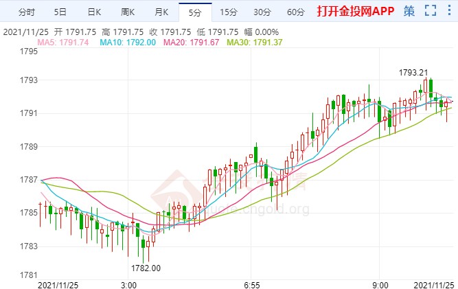 FOMC纪要传递鹰派信号 国际黄金负隅抵抗