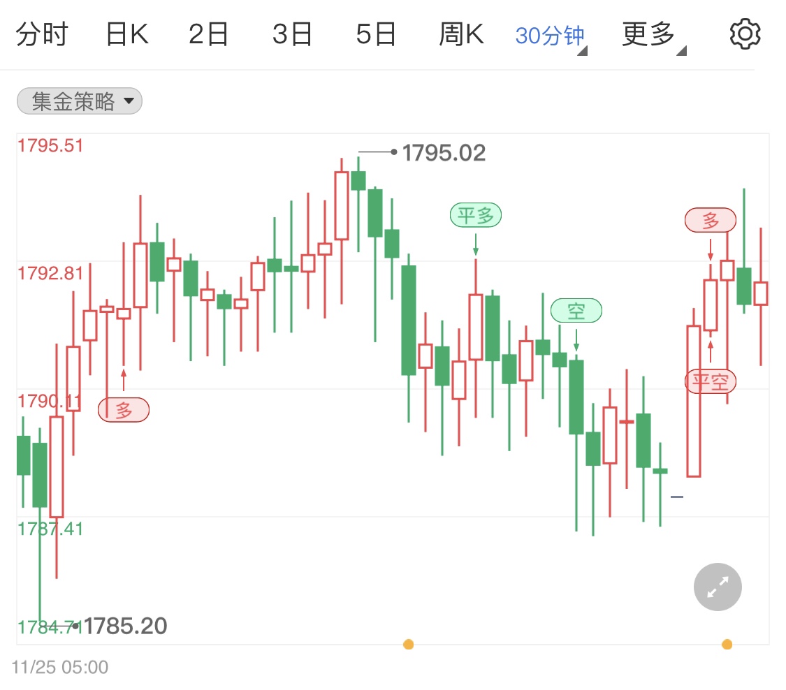 美联储缩债国际金价小幅反弹