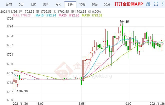 南非发现新型病毒变种 国际黄金回升走强