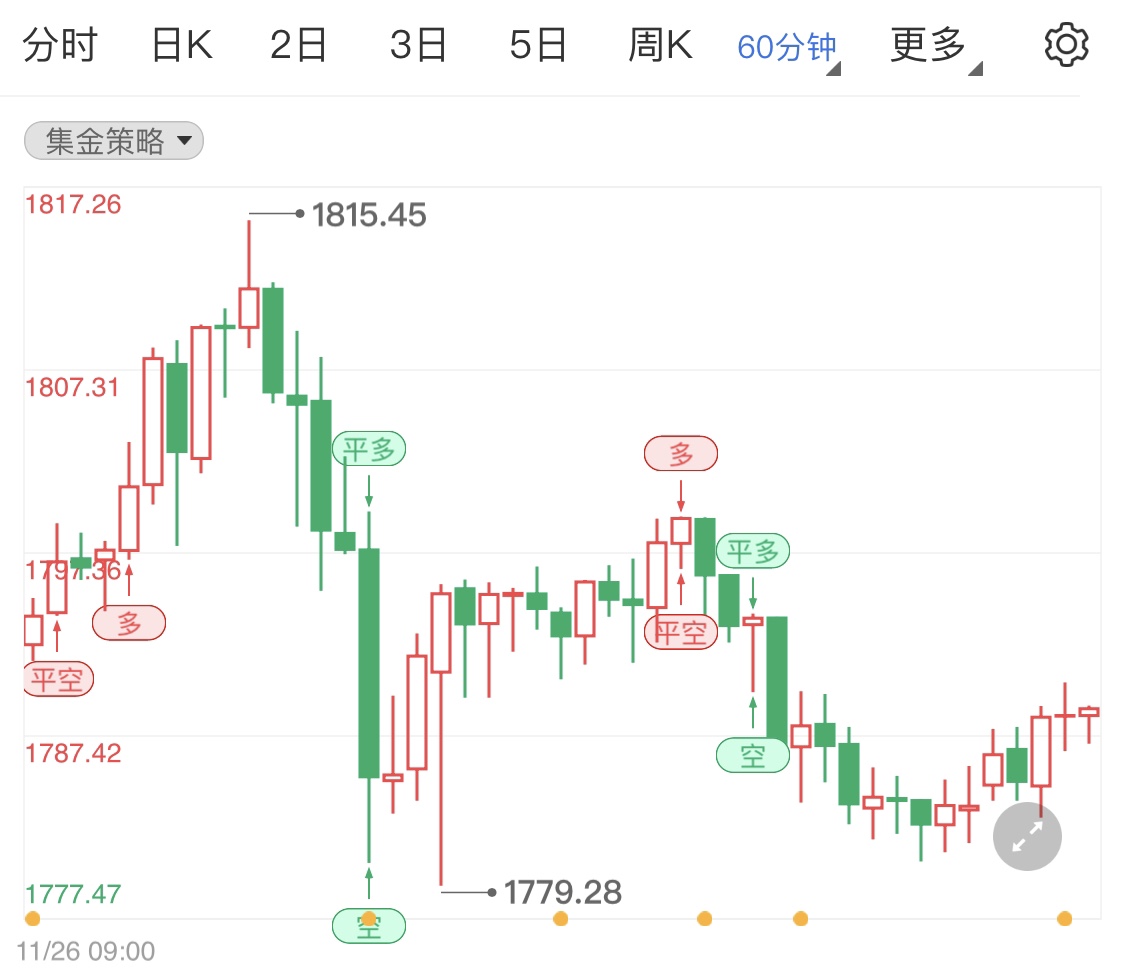 数据预期偏利好国际金价 今日黄金短线解析