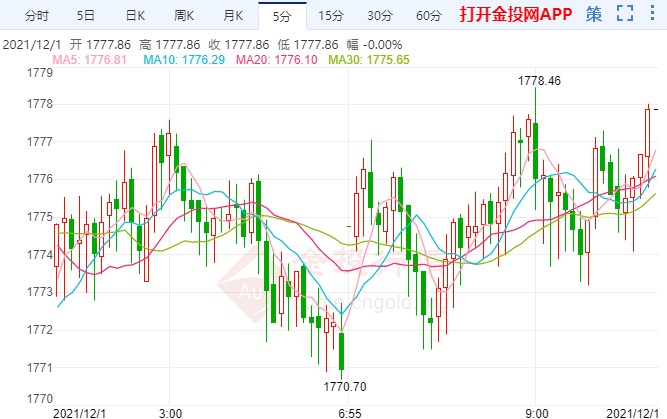 疫情或增加通胀风险 国际黄金走势趋空