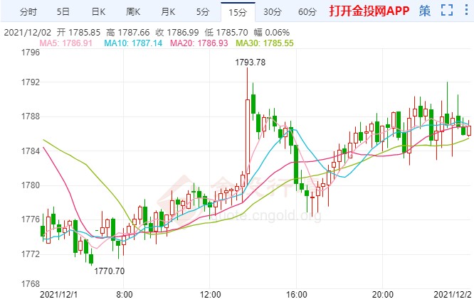 美联储褐皮书悲观 国际黄金冲高再折戟