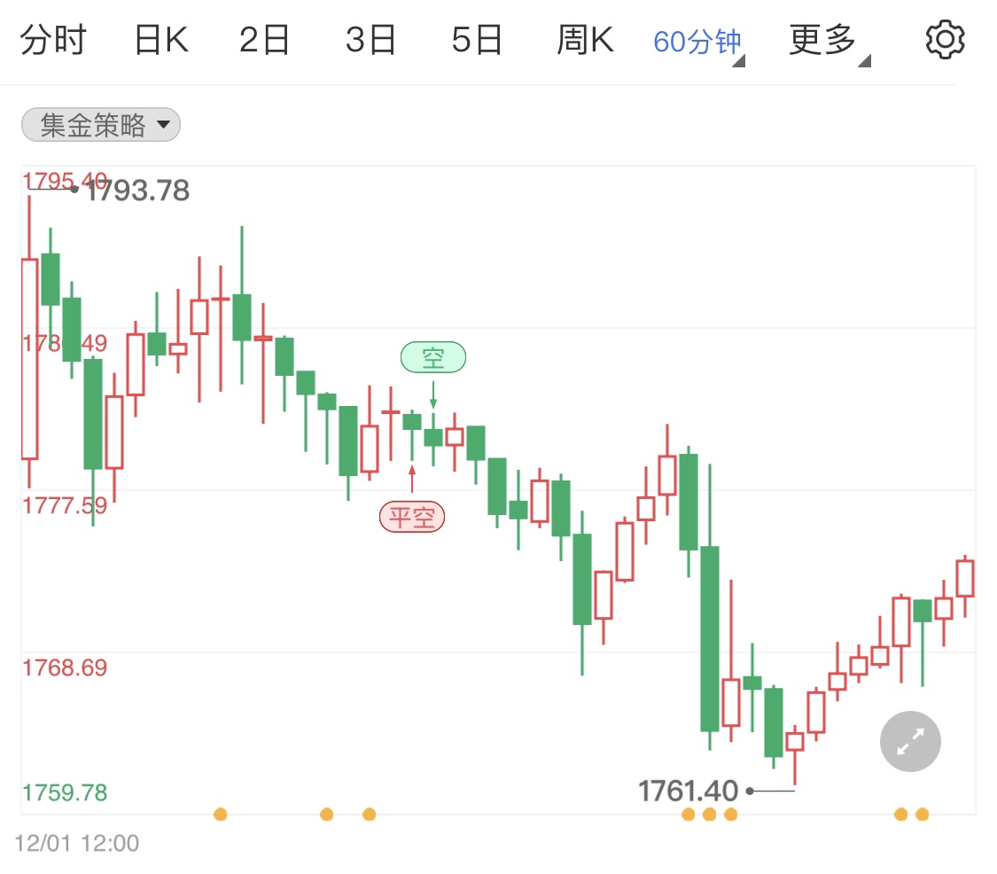 美国经济强劲恐促使加息 国际黄金短线震荡